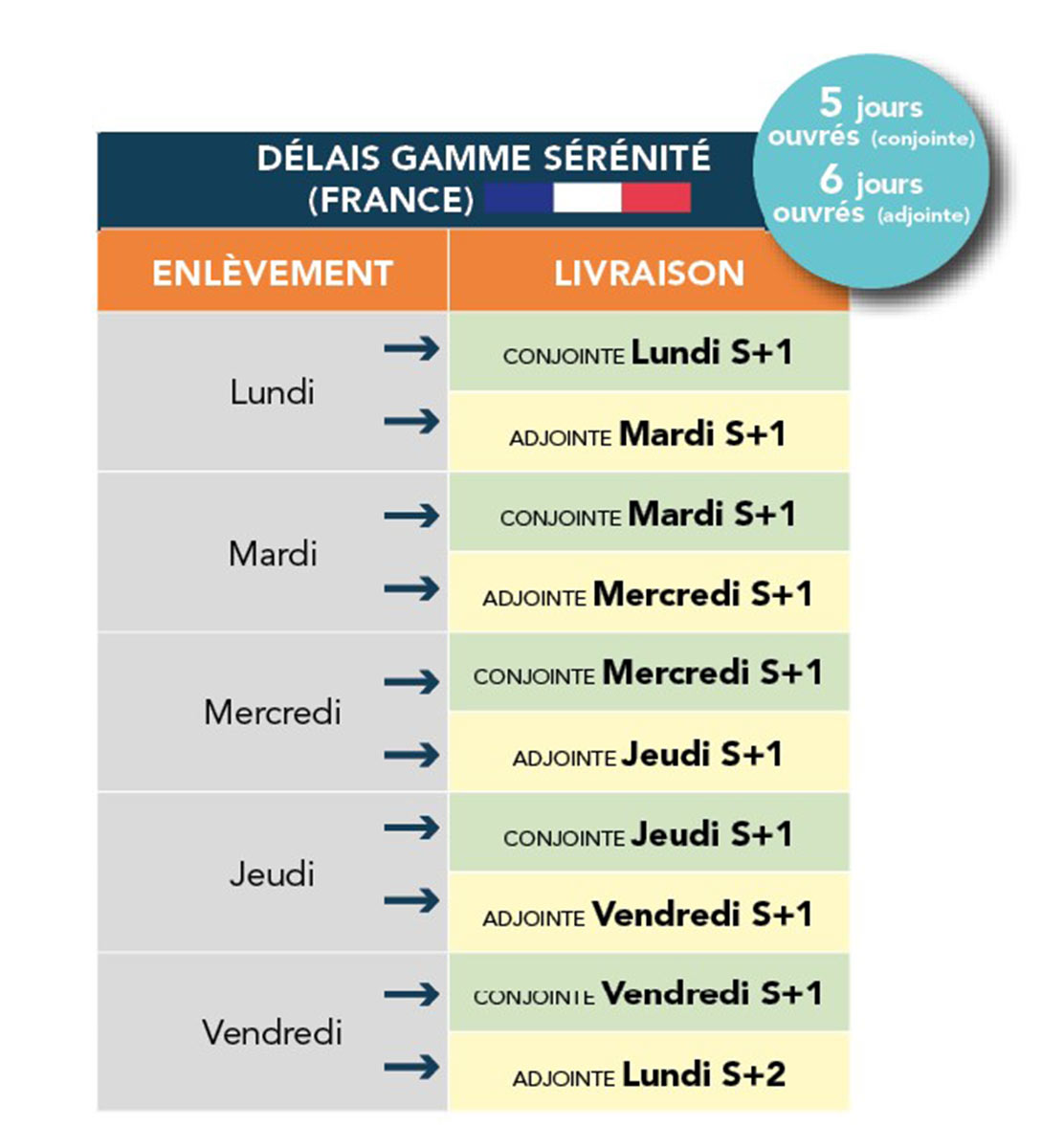 Tableau des délais de la gamme Sérénité (prothèses fabriquées en France)
